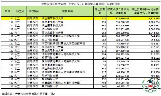 112年學校「產學合作」計畫經費及其每師平均承接金額.jpg